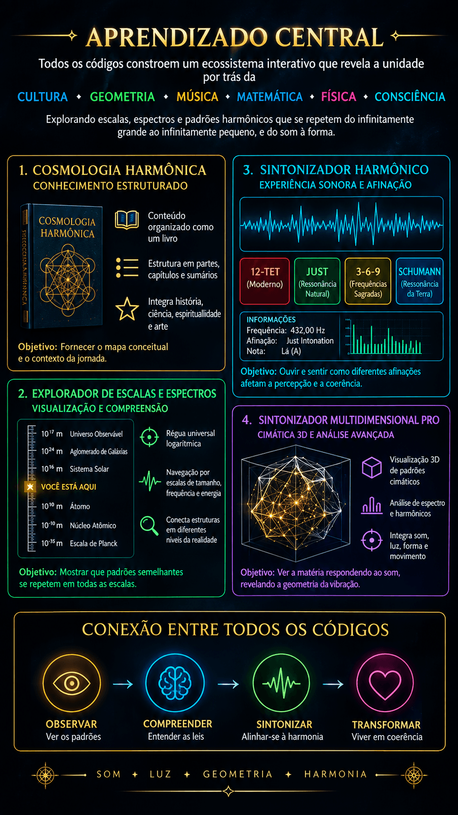 Banner da Cosmologia Harmônica apresentando o livro, o explorador de escalas e os sintonizadores harmônicos